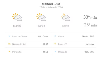 Previsão do tempo hoje para Manaus (AM): sol com muitas nuvens durante o dia e períodos de céu nublado; noite com muitas nuvens