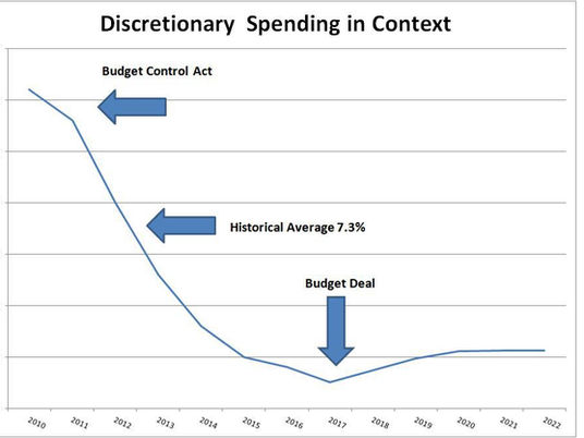 CBO Confirms That Mandatory Spending Drives The Budget Deficit