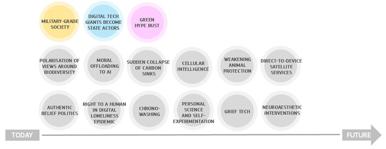 The complete set of 15 signals of change identified in recent horizon scanning sessions. Brief descriptions are included in the report