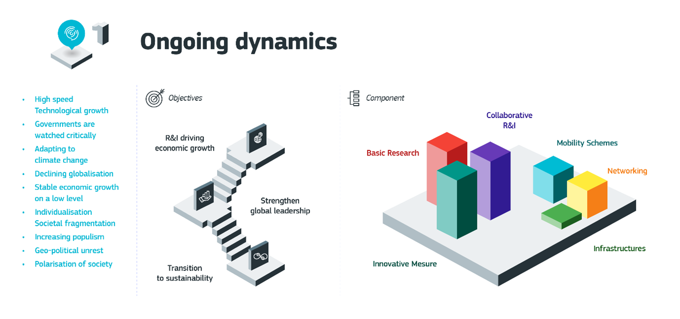 Hypothetical Programme Structure under “Ongoing dynamics” scenario