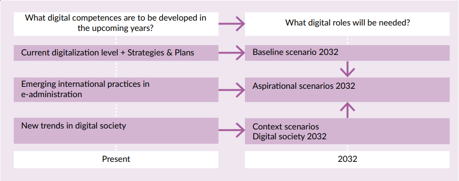 Overview of the scenario-building process
