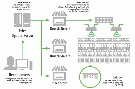 Profitech - Electronic Shelf Labels