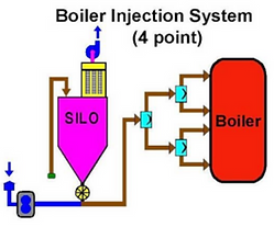 Boiler Injection System