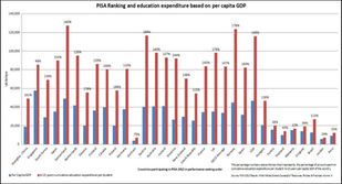 Spend more on primary and secondary education