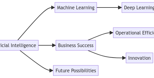 Harnessing the Opportunities of Artificial Intelligence