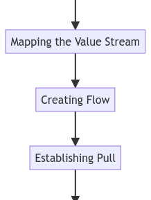 Unravelling the Intricacies of Lean Process Management