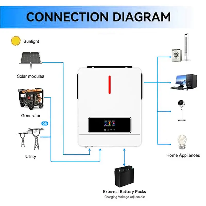 Thumbnail: 3600/4200/6200W All In One Inverter Charger
