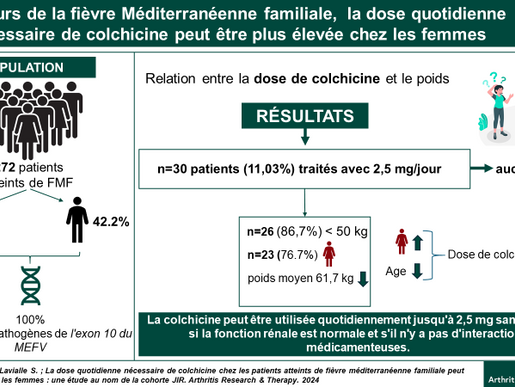 La dose quotidienne nécessaire de colchicine chez les patients atteints de Fièvre Méditerranéenne Familiale pourrait être plus élevée chez les femmes
