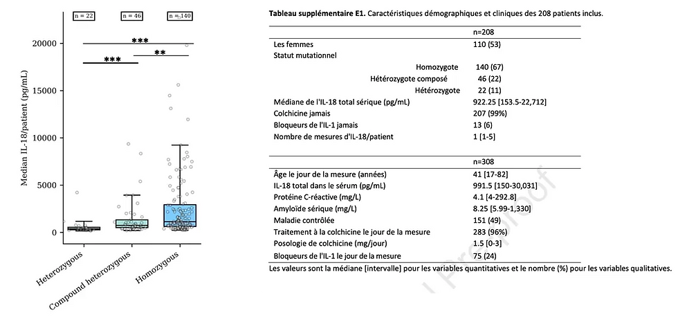 Figure 1. Median IL-18/patient levels according to genotype in patients with familial Mediterranean fever.