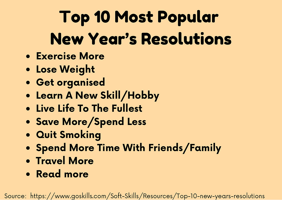 Top 10 Most Popular New Year's Resolutions: exercise more, lose weight, get organised, learn a new skill/hobby, live live to the fullest, save more/spend less, quit smoking, spend more time with friends/family, travel more, and read more.