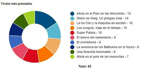 Títulos más prestados.jpg