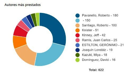 Autores más prestados.jpg