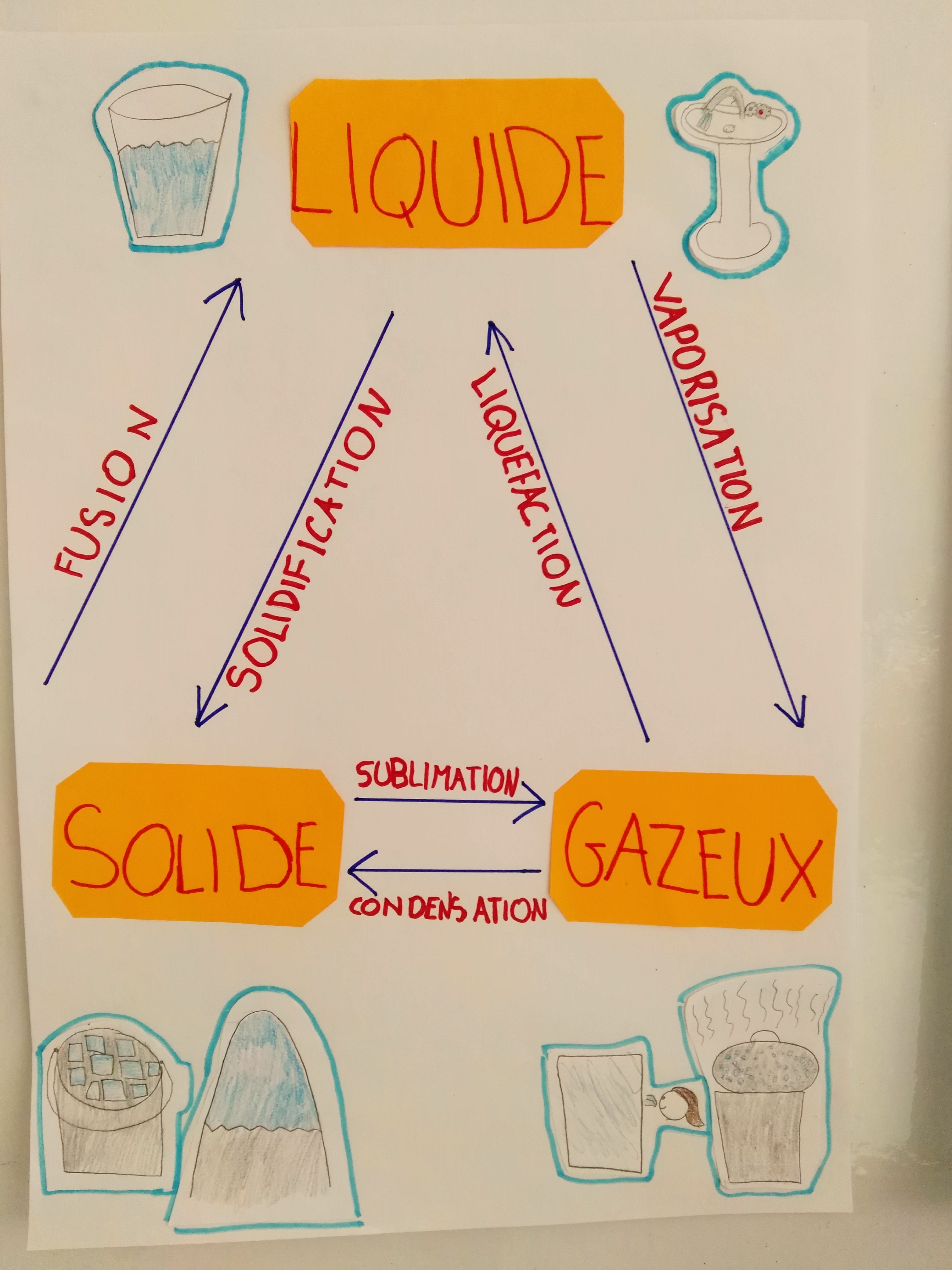 Les Changements Détat De Leau Ce2 16 17