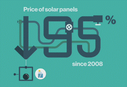 Solar panel prices down 95%