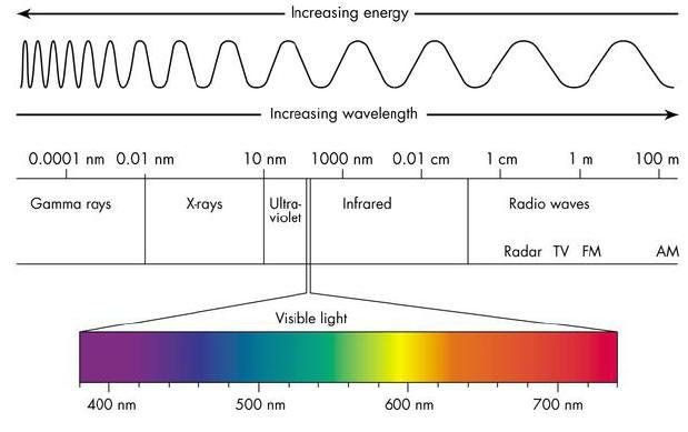 Scientific diagram of light as wavelegth