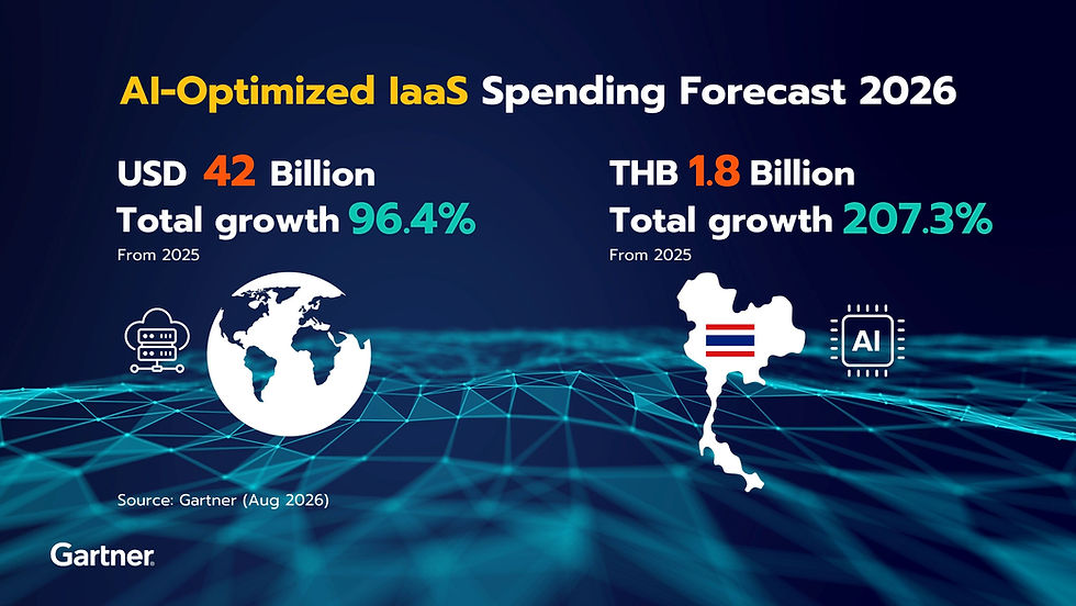 การ์ทเนอร์ คาดยอดใช้จ่าย AI-Optimized IaaS ทั่วโลกปีนี้โต 96%