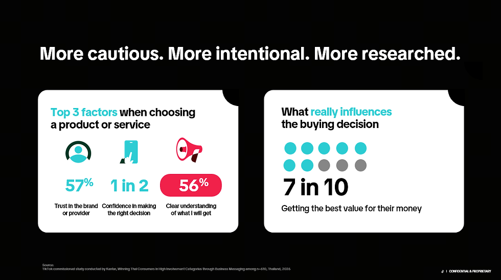TikTok ชี้เทรนด์ช็อปปิงผู้บริโภคเน้น Value-Driven Spending เผย ‘Messaging Ads’ อาวุธการตลาดใหม่โต 1.9 เท่า