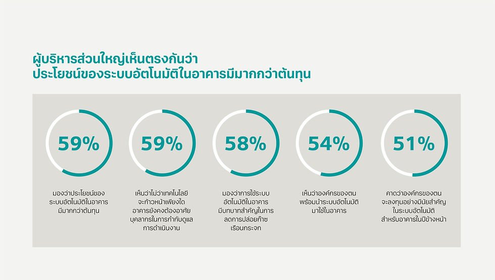 ผลสำรวจชี้ Digitalization และประสิทธิภาพพลังงาน คือกุญแจสู่อาคารอัจฉริยะ