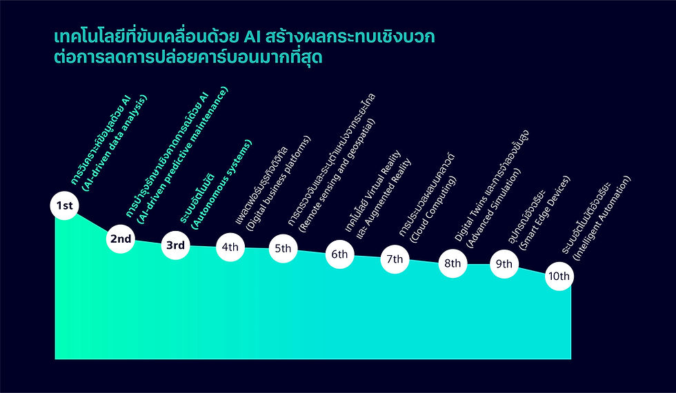 ผลสำรวจชี้ Digitalization และประสิทธิภาพพลังงาน คือกุญแจสู่อาคารอัจฉริยะ