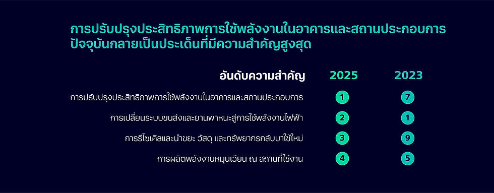 ผลสำรวจชี้ Digitalization และประสิทธิภาพพลังงาน คือกุญแจสู่อาคารอัจฉริยะ