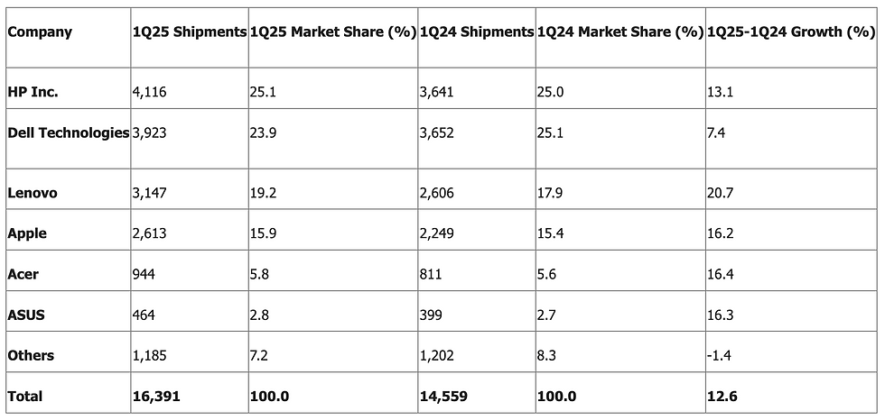 “การ์ทเนอร์” เผยไตรมาสแรกปี 2568 ยอดจัดส่งพีซีทั่วโลกเพิ่มขึ้น 4.8%