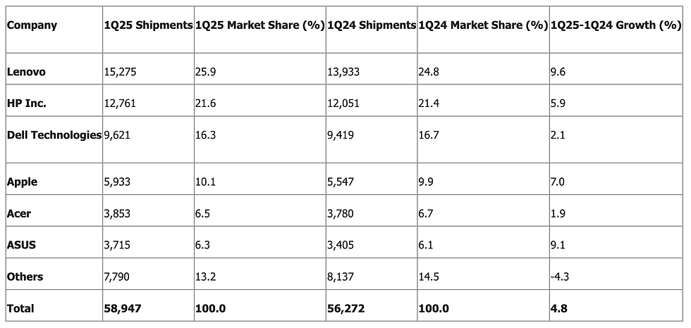 “การ์ทเนอร์” เผยไตรมาสแรกปี 2568 ยอดจัดส่งพีซีทั่วโลกเพิ่มขึ้น 4.8%