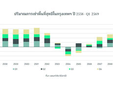 ซีบีอาร์อี ประเทศไทย เผยตลาดอาคารสำนักงานกรุงเทพฯ ยังคงเติบโตต่อเนื่องด้วยยอดเช่าพื้นที่สุทธิที่เป็นบวก