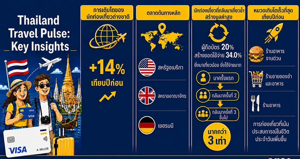 วีซ่า ผนึกผู้นำหลายภาคส่วนขับเคลื่อนอนาคตการท่องเที่ยว