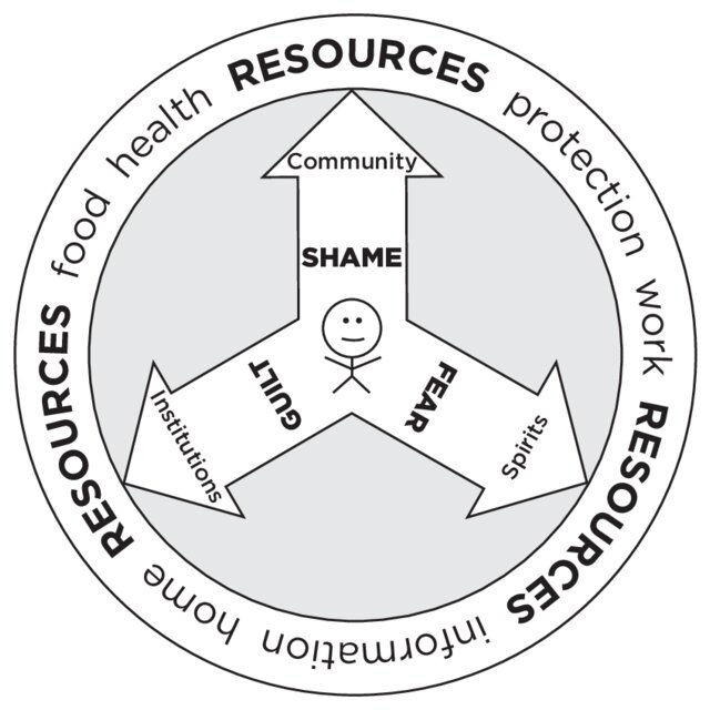 Georges visually depicts how a person (in the center) acquires essential resources (the outer ring), and the three potential emotional barriers.
