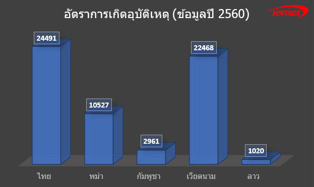 ปริมาณอุบัติเหตุในไทยและเพื่อนบ้าน
