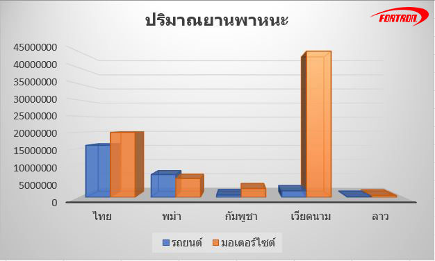 ปริมาณรถในไทยและเพื่อนบ้าน
