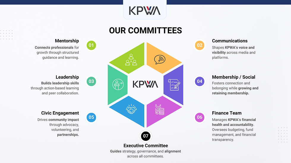 KPWA committees infographic with hexagon design. Topics: Mentorship, Communications, Leadership, Membership, Civic Engagement, Finance, Executive.