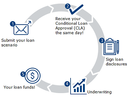 Portfolio Fixed-Rate Mortgage Loan - Approval Process - Oracle Loans