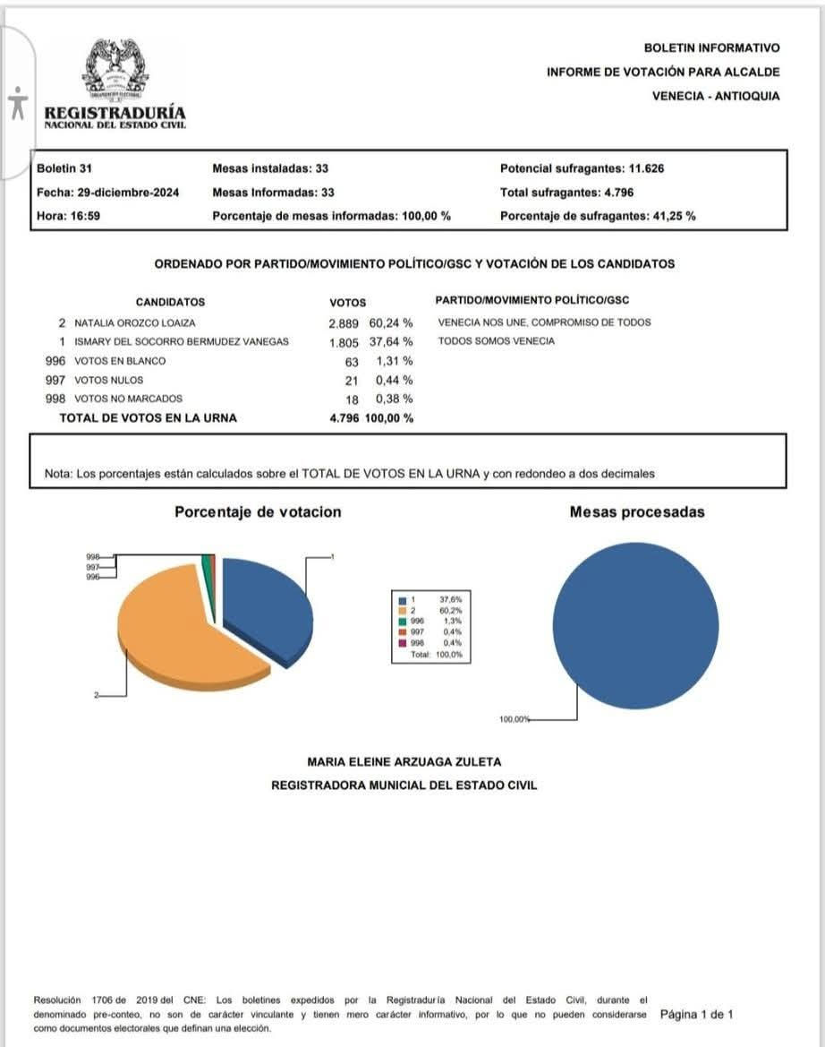 Boletín Registraduría Nacional del Estado Civil.