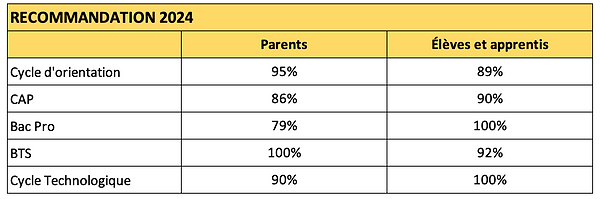Evaluation de la recommandation