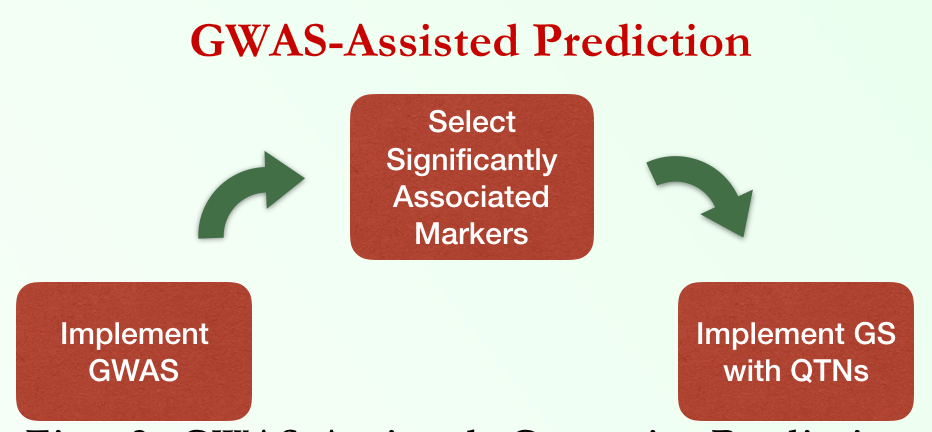 GWAS-Assisted