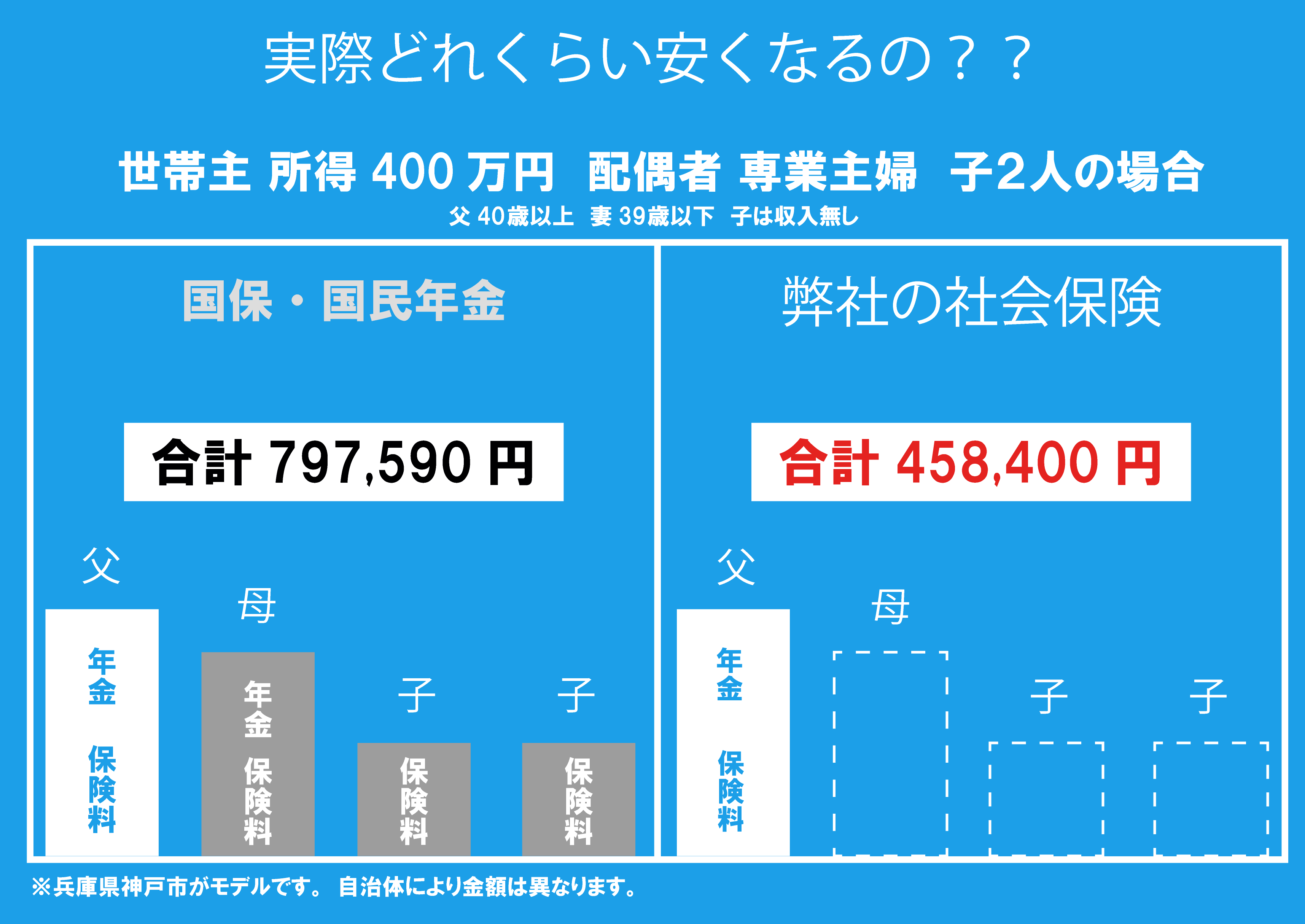 加入すると実際、どれくらい安くなるのでしょうか？全国２位の高負担を誇る兵庫県神戸市のモデルで見てみましょう。世帯主(夫)年収400万円、配偶者の妻は専業主婦。就労していない子供が二人の例では、年間797,590円、月々おおよそ66,000円の負担に対し、一般社団法人全国自営業者サポート協会が提供する社会保険なら、年間458,400円に！月々一律の38,200円なので約30,000円弱の節約になっています。