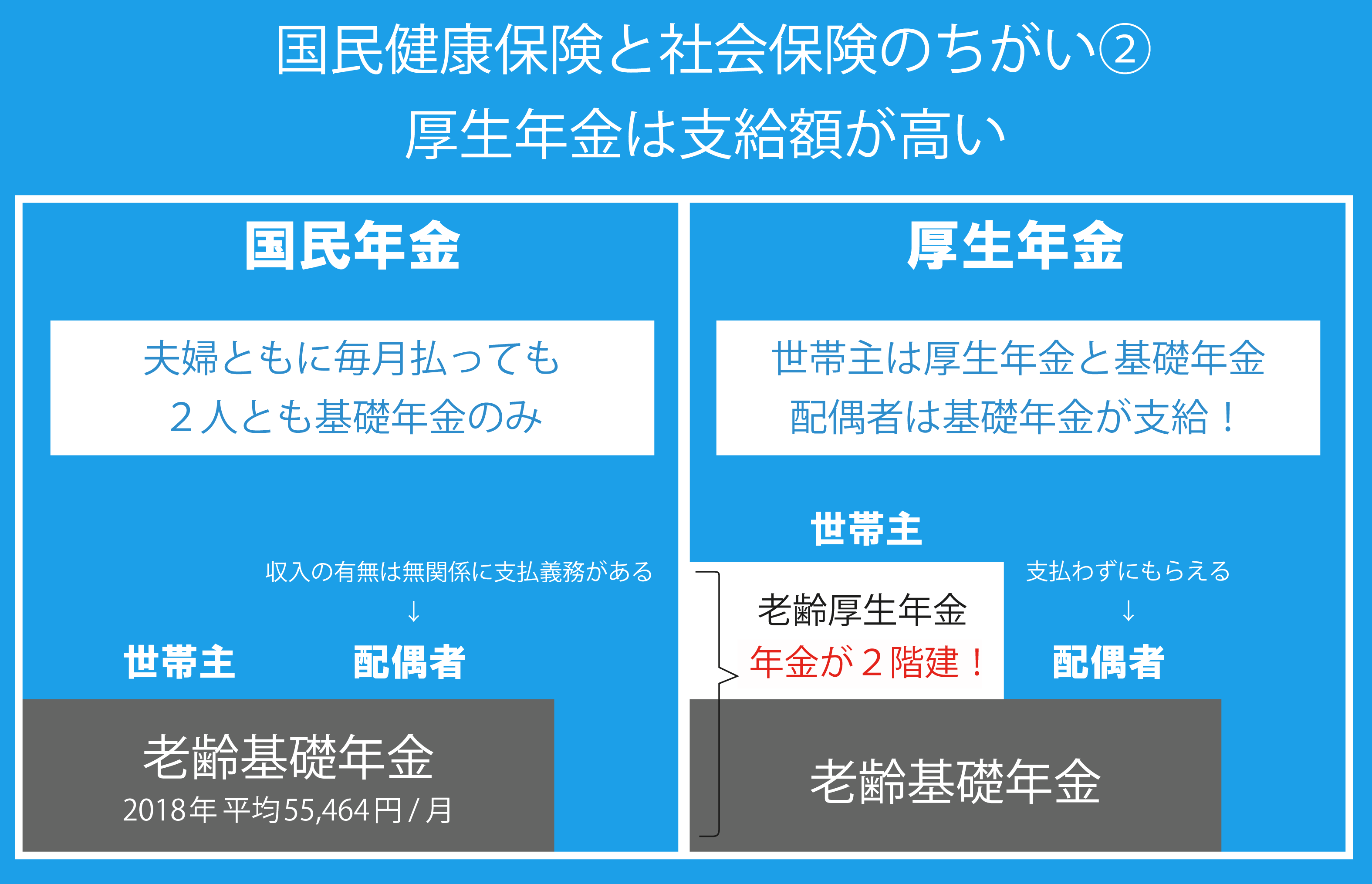 国民健康保険と社会保険の違い②　二つ目の大きな違いは、入る年金が国民年金(老齢基礎年金)から厚生年金(老齢厚生年金)へ変わるということです。これは、いくら安い金額を払っていても、また、扶養配偶者(扶養の奥様など)の年金が無料になっていても、世帯主の年金は国民年金より厚生年金のほうが高くなるという仕組みになっています。国民年金は最大期間納めても上限があり老後の生活は充分でない金額しか出ません。ですが、厚生年金に加入していれば、所得等に応じて年金額が上がっていく仕組みになります。支払う金額が少ないのに、将来もらう年金は必ず国民年金より高い額になるという仕組みです。扶養配偶者はタダで国民年金がもらえるようになります。ただし��年金の受取額の計算は大変複雑で、さらに将来の経済情勢や政治方針などにより変わっていきますので具体的な計算はできませんが、所得を低く設定しているため大幅に増えるわけで張りませんので予めご了承ください。