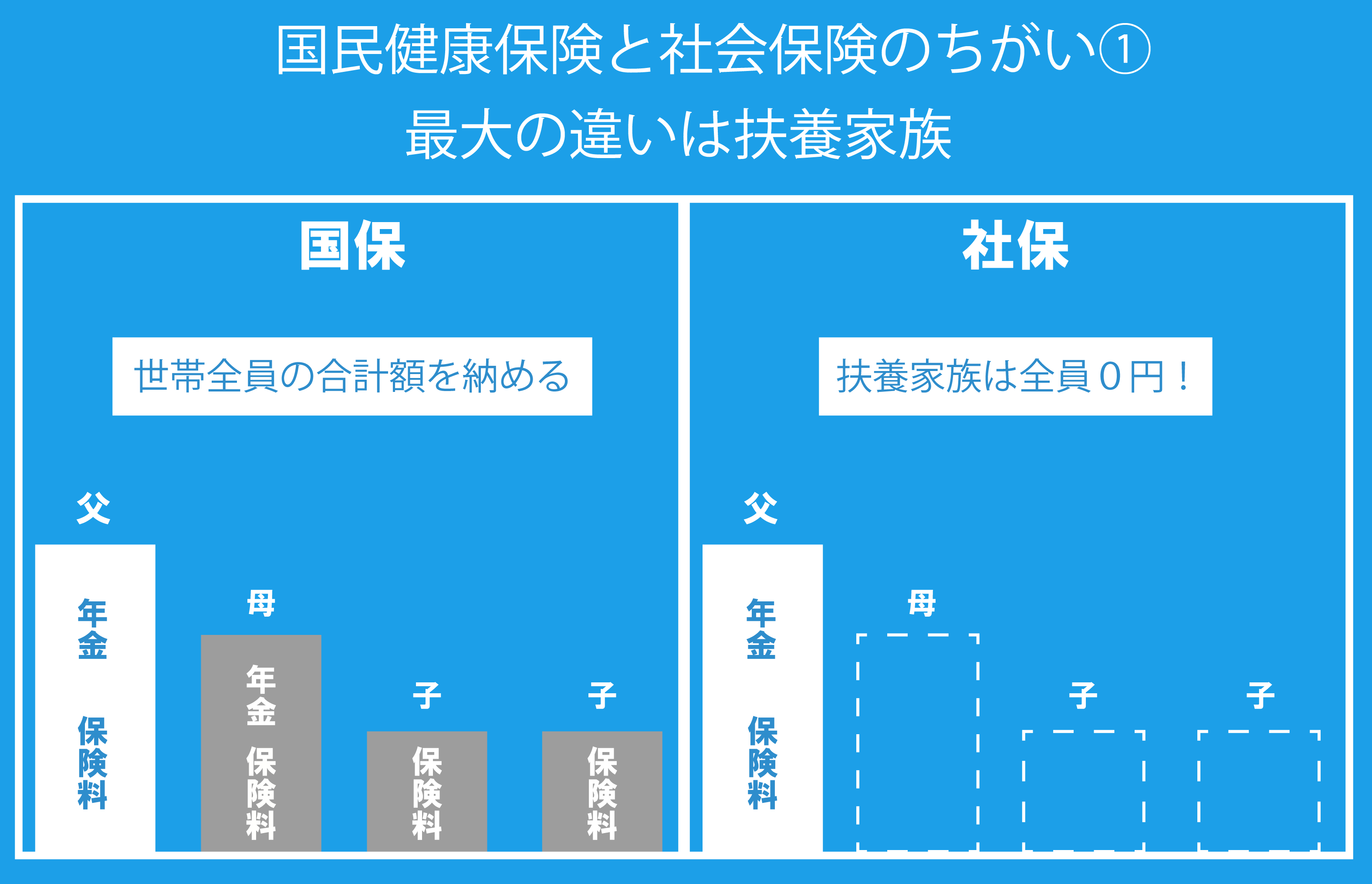 国民健康保険と社会保険の違い① 最大の違いは扶養家族 国保は世帯の収入に対して、同世帯の家族全員分の保険料がかかり、さらに配偶者(扶養の奥様など)の年金も支払う必要があります。それに対して社会保険は、扶養家族は全員健康保険料が無料になり、世帯主だけの支払いで済むうえ、配偶者の年金も無料になります。つまり、社会保険に加入で