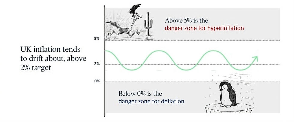 An illustration showing the dangers of hyperinflation and deflation
