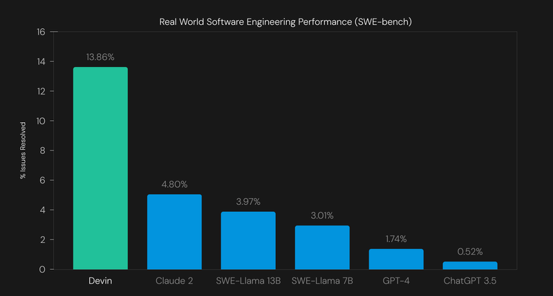 Gráfico de barras mostrando Devin superando outras IA em performance de engenharia de software com uma resolução de problemas de 13,86% no SWE-bench.