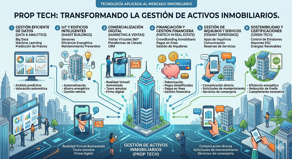 El Facility Manager ante la Revolución PropTech