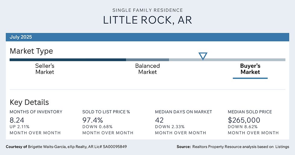 The Little Rock real estate market in July 2025 shows more inventory and longer selling times, creating opportunities for buyers while encouraging sellers to price strategically.