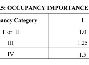 Occupancy Category