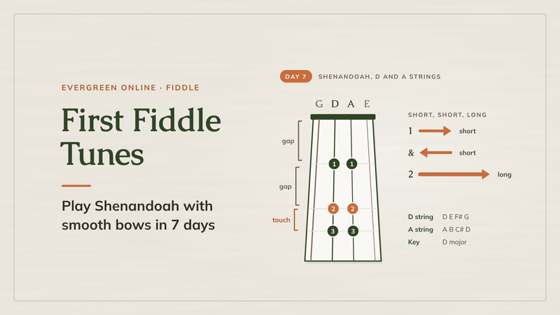 Drawing of a fiddle fingerboard with finger positions on the D and A strings and short, short, long bow strokes for Shenandoah