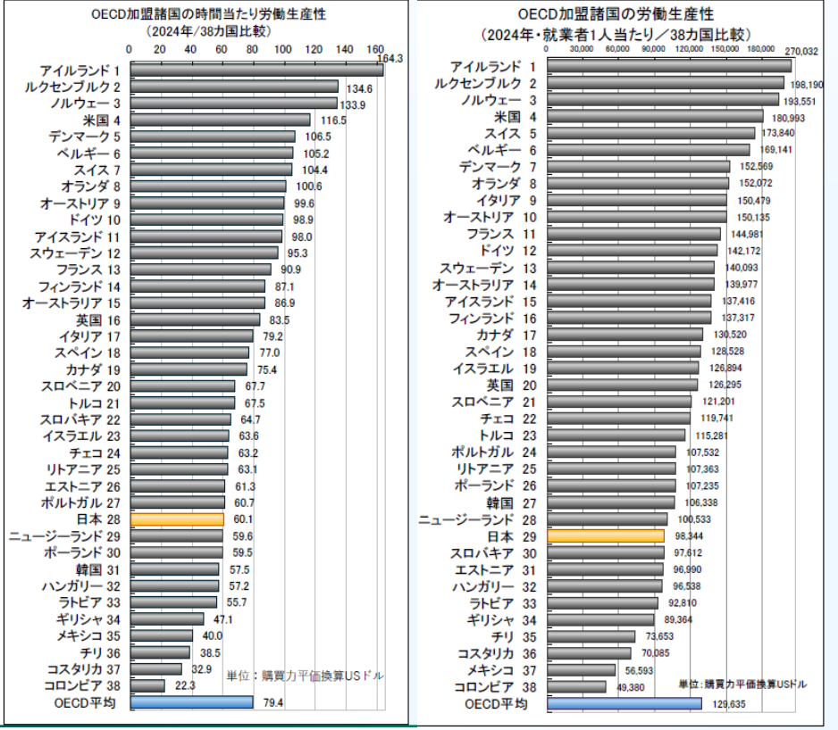 動向】日本の時間当たり労働生産性、OECD28位に後退