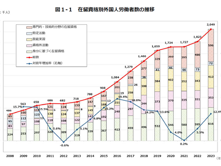 外国人労働者数、初の200万人超え