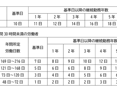 【特集】年次有給休暇の基礎知識(1)年休の権利と付与日数