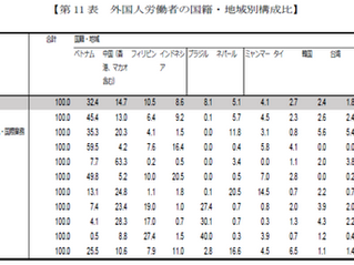 【統計】外国人労働者を雇用する理由は「労働力不足」が最多