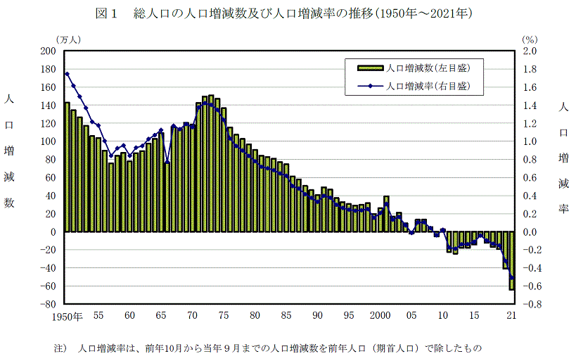 ２０２１年１０月の総人口、減少幅は過去最大の約６４万人